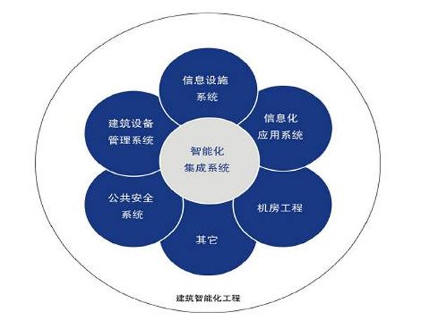 河南創(chuàng)闊弱電工程 以專(zhuān)業(yè)信息系統(tǒng)集成服務(wù)為核心，打造智能化弱電系統(tǒng)工程